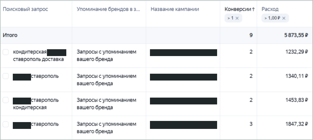 Фрагмент отчёта Яндекс Директа по брендовым запросам с закрытыми названиями